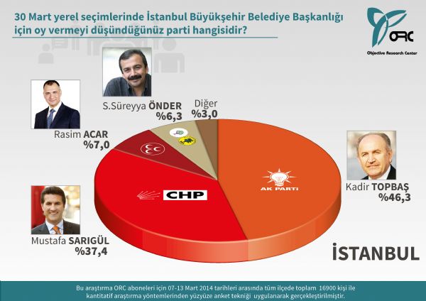 İstanbul'da kim önde? İşte son seçim anketi!
