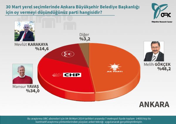 İstanbul'da kim önde? İşte son seçim anketi!