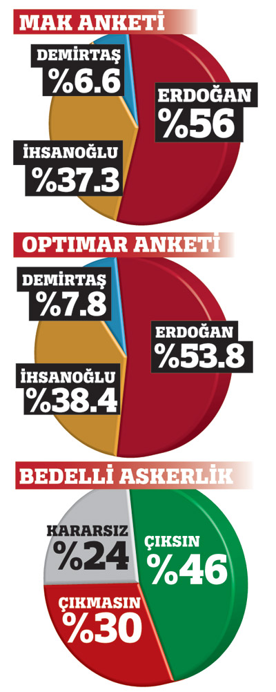 En büyük anketten en büyük fark çıktı