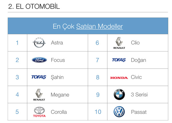 İşte geçen ay en çok satılan sıfır ve 2. el otomobiller