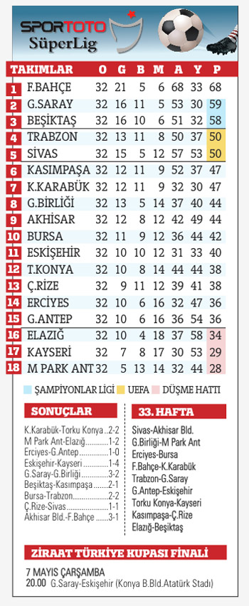 Süper Lig Puan Durumu-Toplu-Maç Sonuçlar 33. Hafta Programı