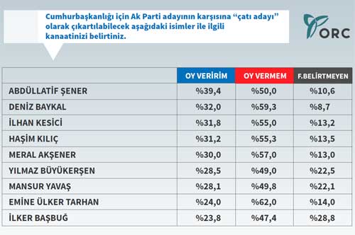 Çatı aday anketinden çıkan sürpriz aday