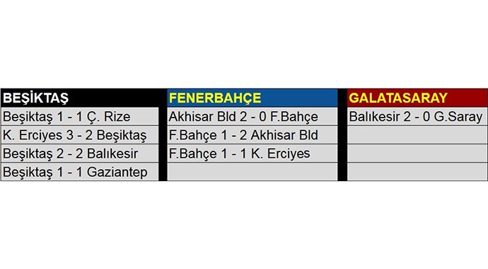 İşte 3 Büyüklerin son 8 takıma karşı yaşadıkları kayıplar