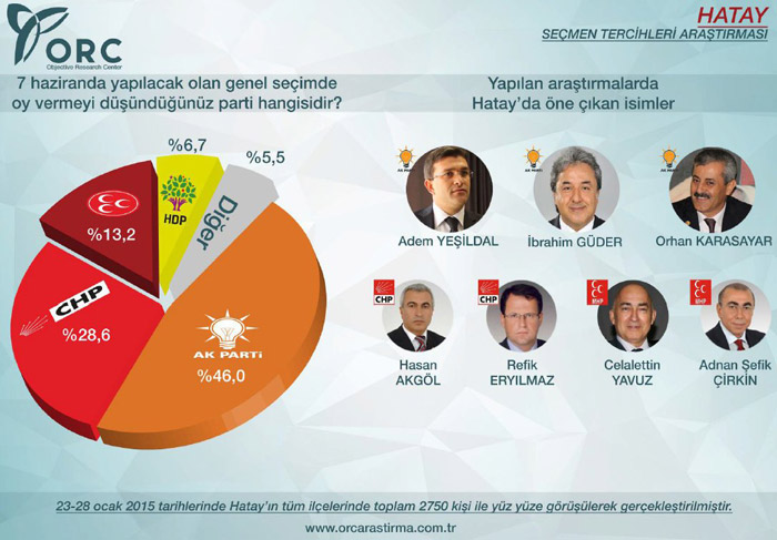 ORC'nin Hatay, Adana ve Mersin anketleri