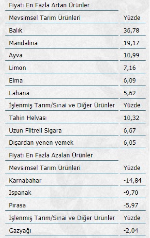 İstanbul'da şubat ayının zam şampiyonu 'balık'