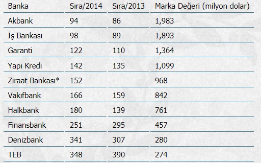 En değerli 10 Türk bankası, bu bankanın 3'te 1'i etmiyor