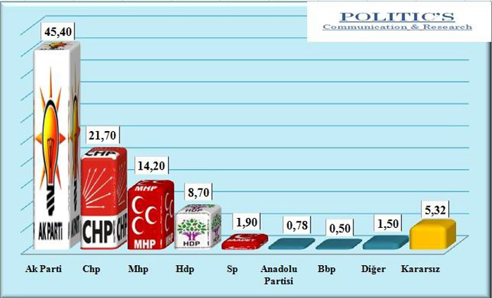 2015'in ilk seçim anketinde CHP'ye soğuk duş! İşte sonuçlar...