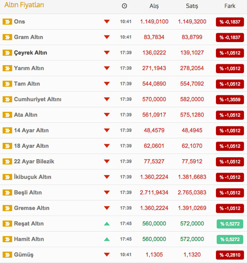 Altında ürküten tahmin! 2015 sonu 800 dolara inebilir!
