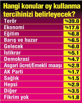 Son seçim anketinde büyük sürpriz!