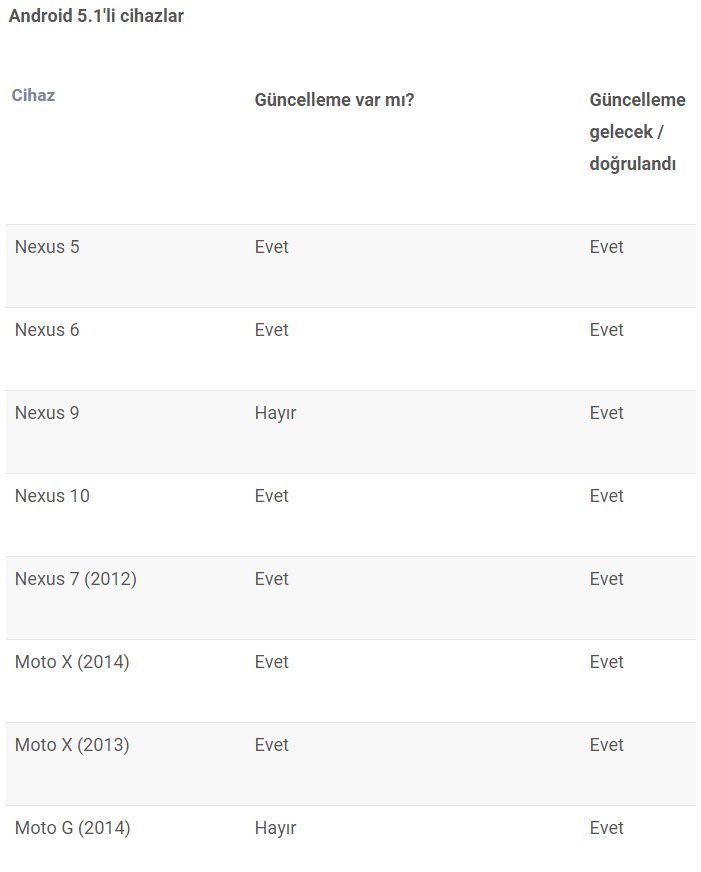 Hangi akıllı telefonlar Android 5.1'e geçebilecek?