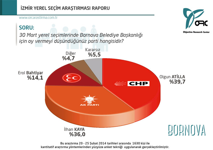 İzmir ve İstanbul'da son durum! İşte o anket