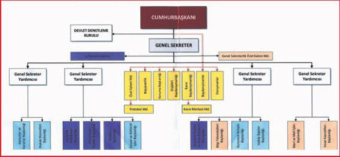 Cumhurbaşkanlığı'nda 12 başkanlık kurulacak