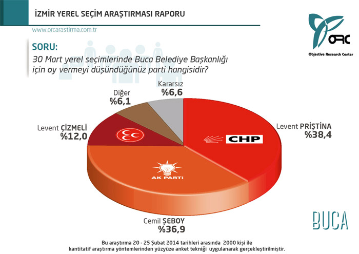 İzmir ve İstanbul'da son durum! İşte o anket