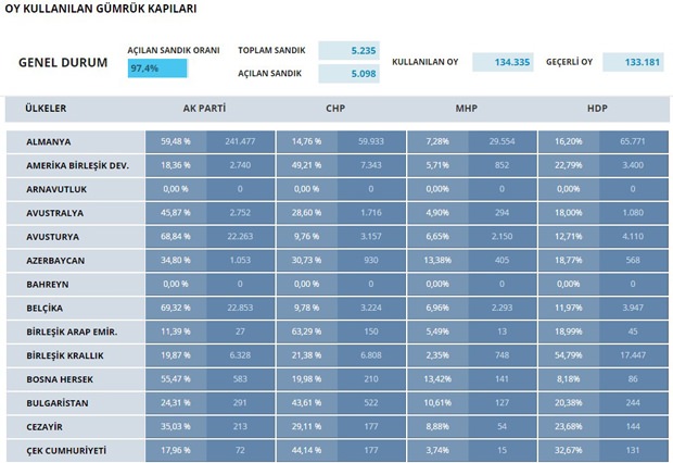 İşte partilerin yurt dışı oy oranları