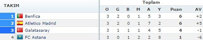 Şampiyonlar Ligi'nde toplu sonuçlar ve puan durumu (21.10.2015)