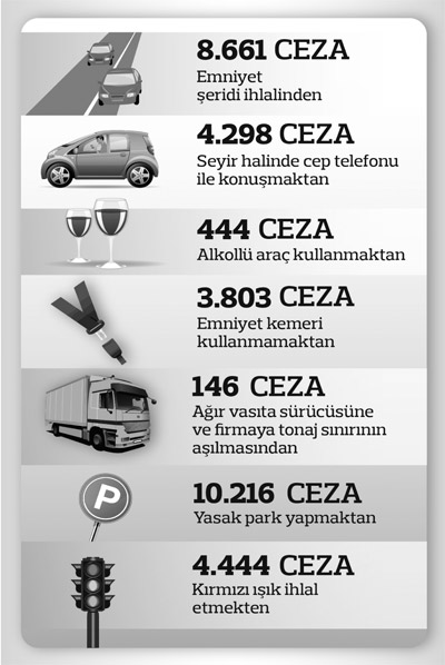 Altı günde 47 bin ceza