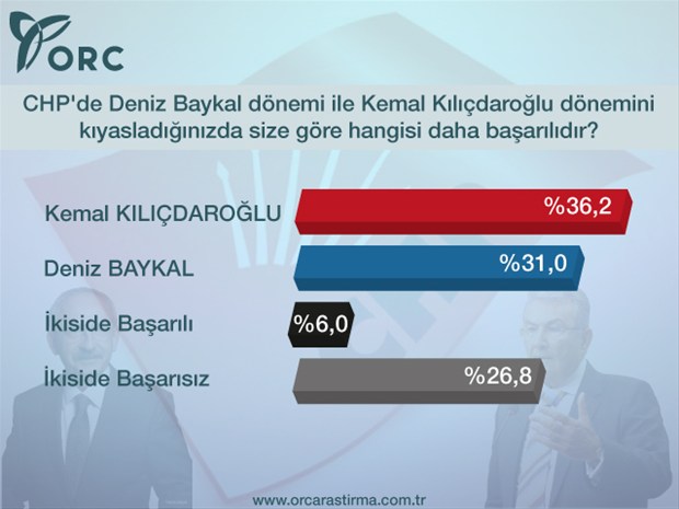 CHP seçmeni kimi istiyor? İşte Kılıçdaroğlu'nu şoke eden son anket