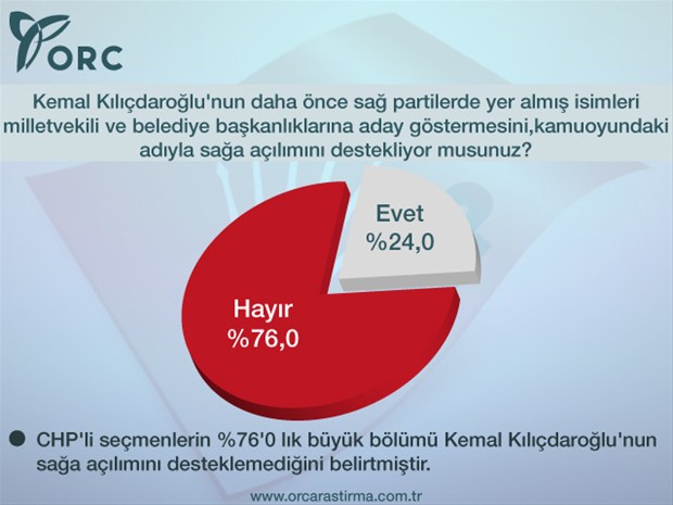 CHP seçmeni kimi istiyor? İşte Kılıçdaroğlu'nu şoke eden son anket