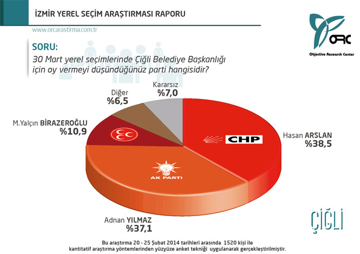İzmir ve İstanbul'da son durum! İşte o anket