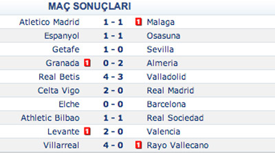 La Liga'da şampiyonluk haftası (İspanya Ligi Puan Durumu-Fikstür)