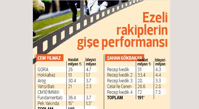 İşte Cem Yılmaz ve Şahan Gökbakar'ın rakamlarla rekabeti