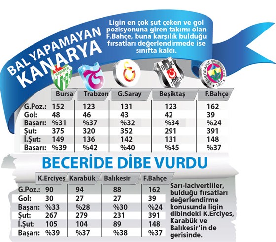 Fenerbahçe'nin kümeye oynayan istatistiği