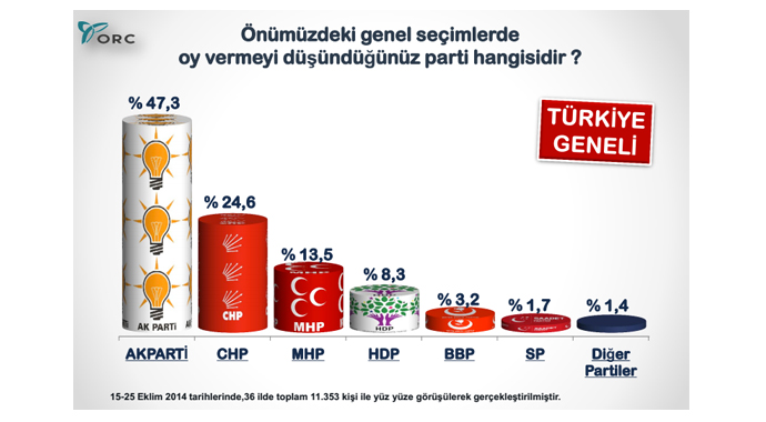 İşte AK Parti'nin son oy oranı