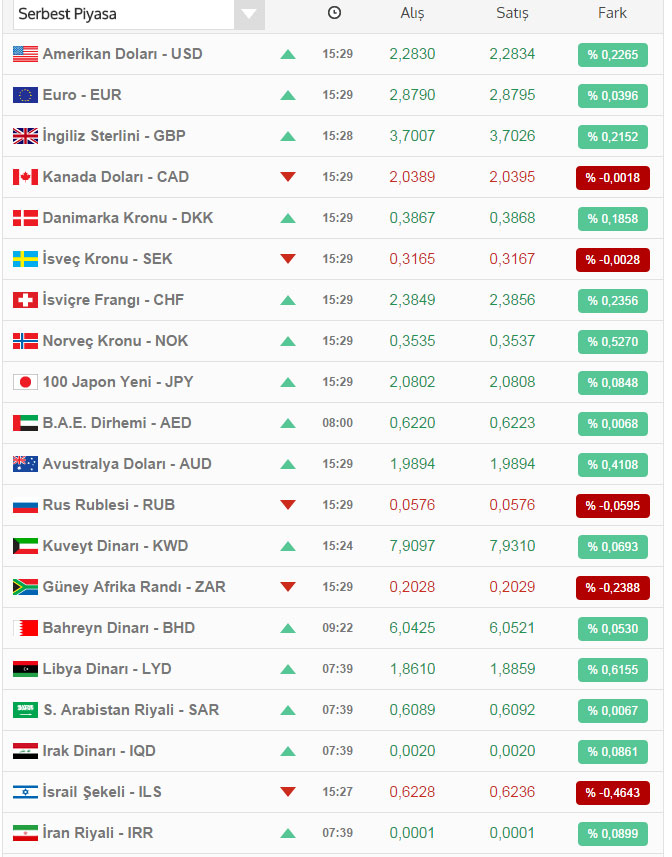 Güncel Dolar Fiyatları 01.10.2014