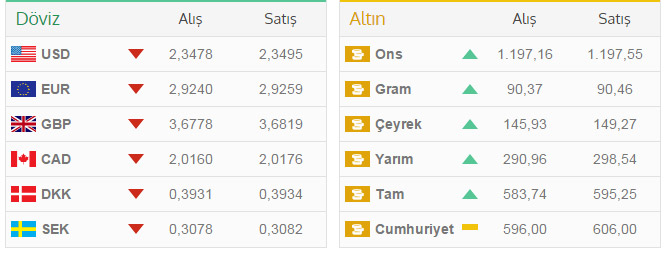 Dolar fiyatları güncel (Güncel döviz,dolar ve euro kuru)