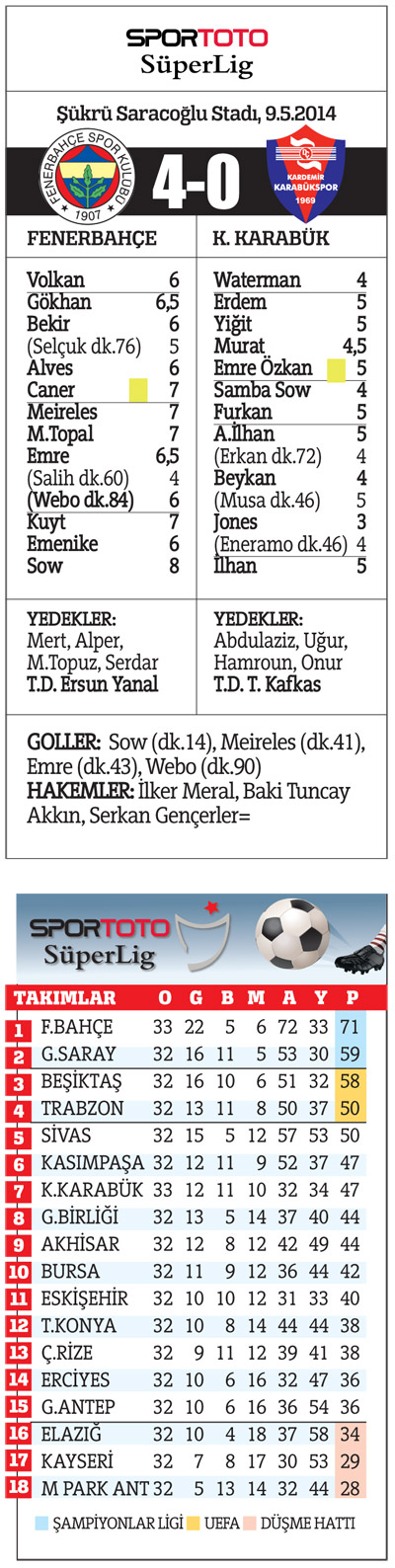 Şampiyon duruşu! Fenerbahçe şow yaptı