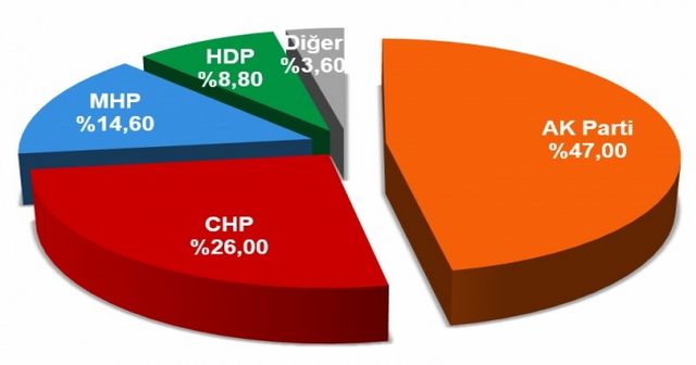 İşte Denge'nin anketinden çıkan sonuç