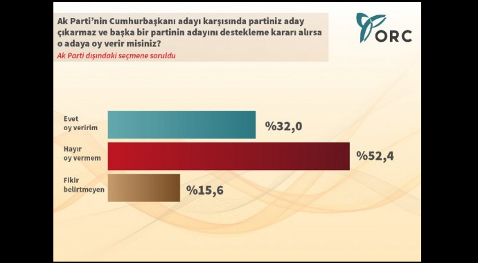 ORC'nin cumhurbaşkanlığı seçimine yönelik ilk anketi