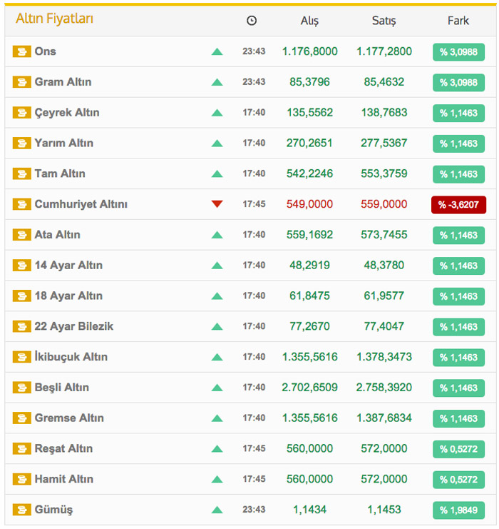 Kuyumcularda çeyrek altın kalmadı