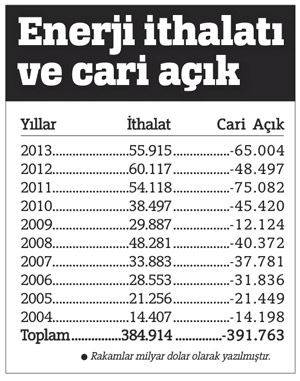 Doğalgazda 12 milyar dolar kaybediyoruz
