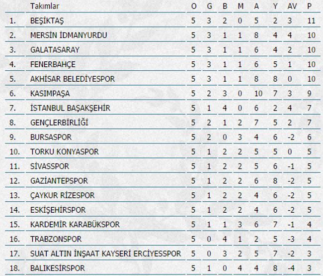 Beşiktaş kaç hafta sonra lider oldu?