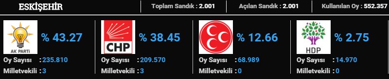 AK Parti, CHP'nin kalesi Eskişehir'i aldı