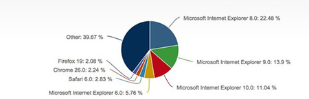 Microsoft'tan tarihi Explorer itirafı