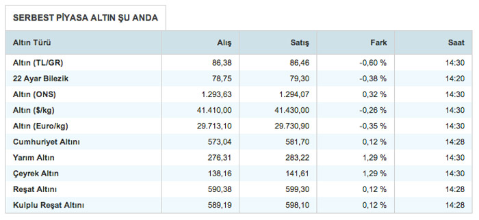 Çeyrek Altın Fiyatları (Altın fiyatları Tam Yarım Çeyrek altın)