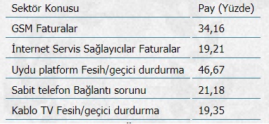 İşte vatandaşın en çok şikayetçi olduğu sektörler