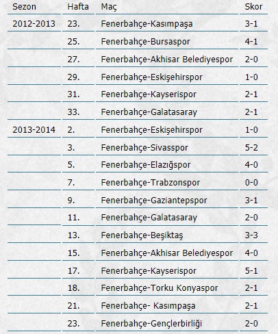 Fenerbahçe'nin Kadıköy'de bileği bükülmüyor