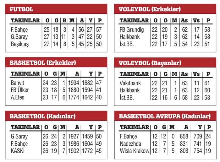 Her yerde Fener! Bütün alanlarda şampiyonluğa koşuyor