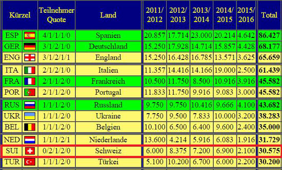 Fenerbahçe ve Galatasaray'ın mağlubiyeti İsviçrelileri sevindirdi