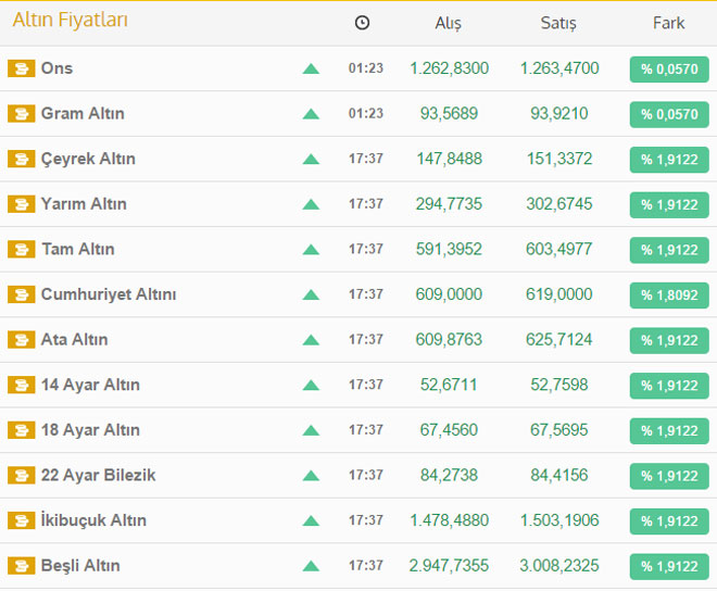 Altın fiyatları dudak uçuklatıyor, işte çeyrek altın fiyatı