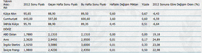 Altın Fiyatları, Çeyrek Altın Fiyatları, ve Döviz Fiyatları -2014