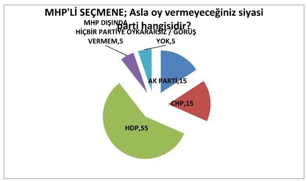 İşte seçmenin asla oy vermem dediği parti!