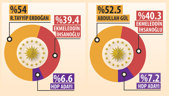 CHP'liler İhsanoğlu'na karşı Erdoğan ilk turda kazanır