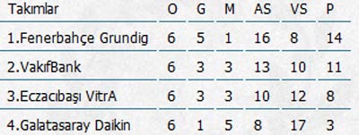 Fenerbahçe Grundig 4. kez şampiyon