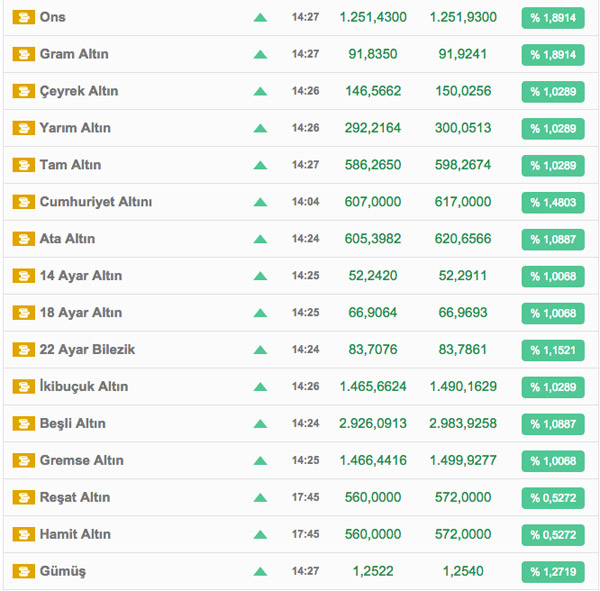 Altın fiyatlarında sert yükseliş!