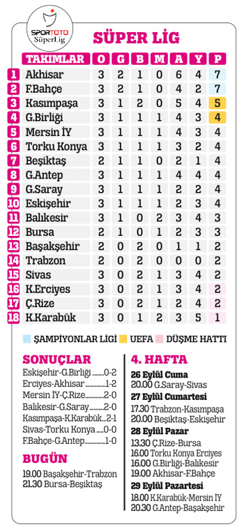 Fener, G.Antep'i tartışmalı penaltıyla geçti! Gönül böyle istedi