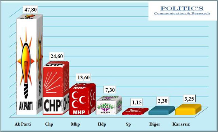 2015'in ilk seçim anketinde CHP'ye soğuk duş! İşte sonuçlar...